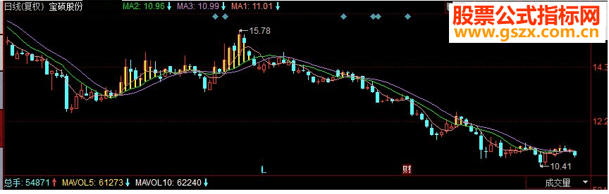 同花顺黄金山副图指标 源码