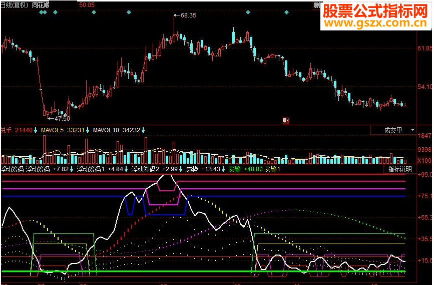 同花顺浮动筹码副图源码