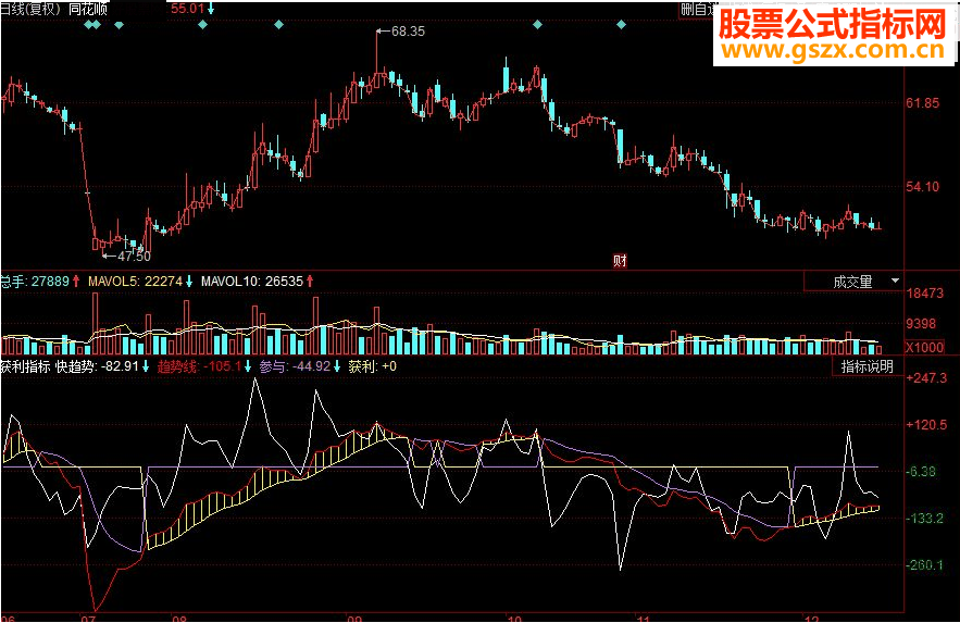 同花顺获利双线为当前趋势指标，趋势线快线副图指标