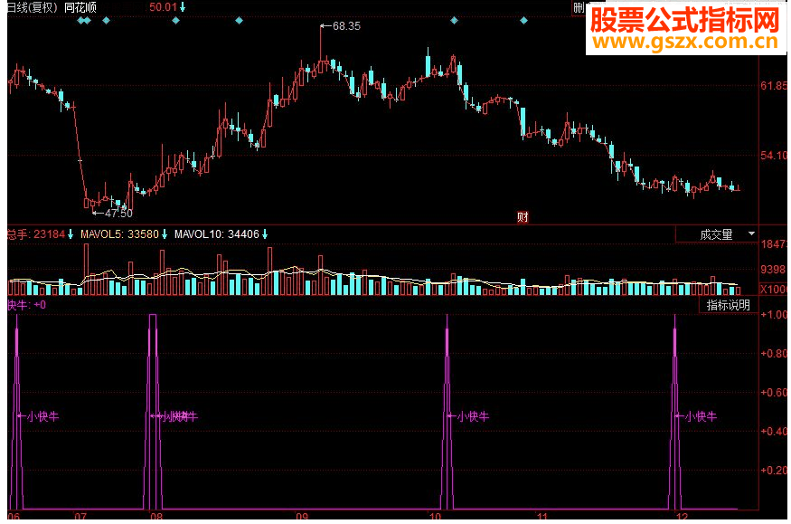 同花顺快牛黑马选股 暴涨小黑马副图指标 源码