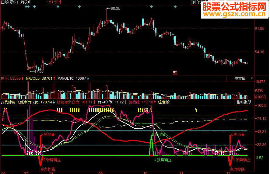 同花顺趋势炒股副图源码