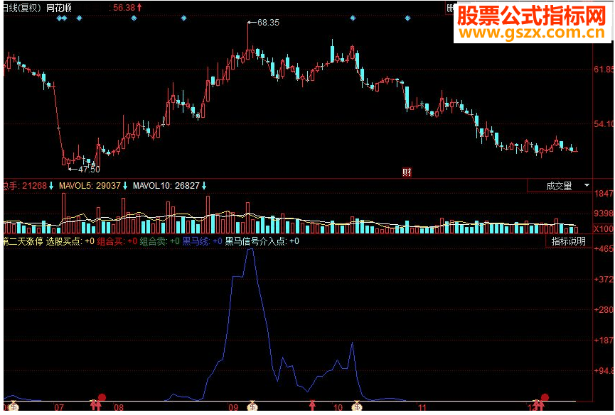 同花顺我的黑马介入点副图指标 源码
