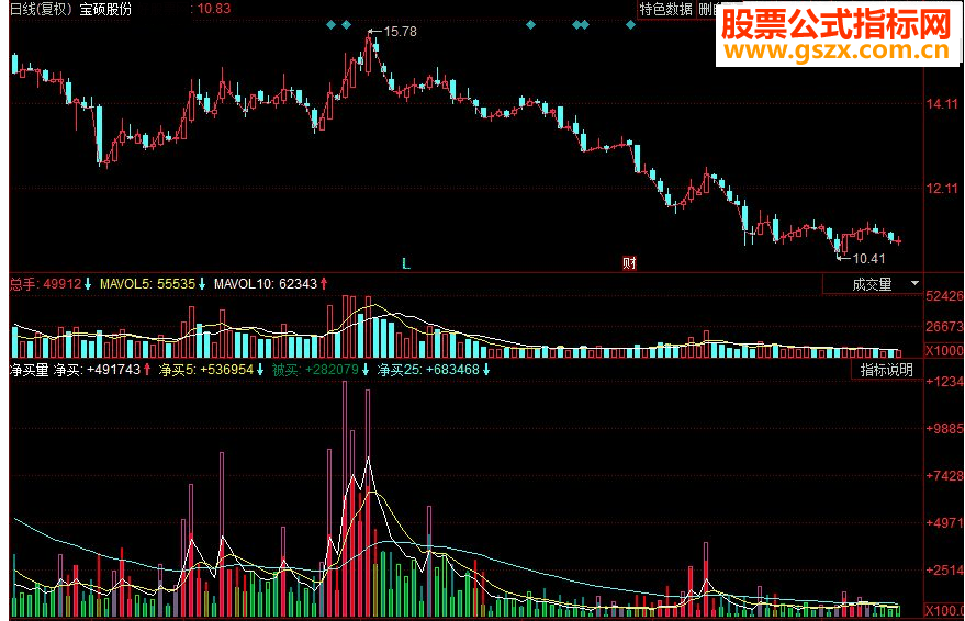 同花顺净买量副图源码