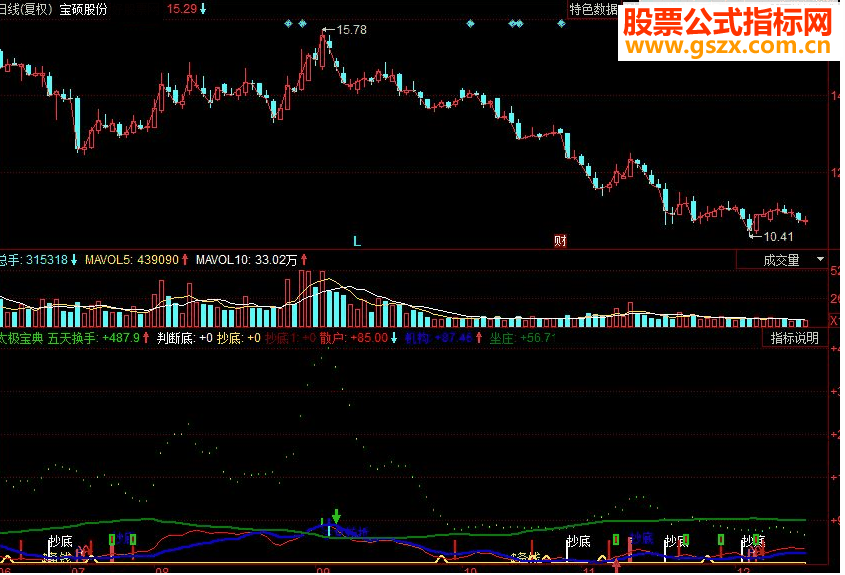 同花顺太极宝典 绝对神器副图源码