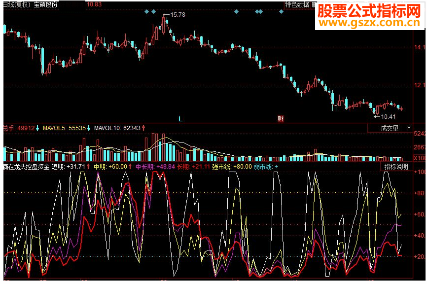 同花顺赢在龙头控盘资金副图源码