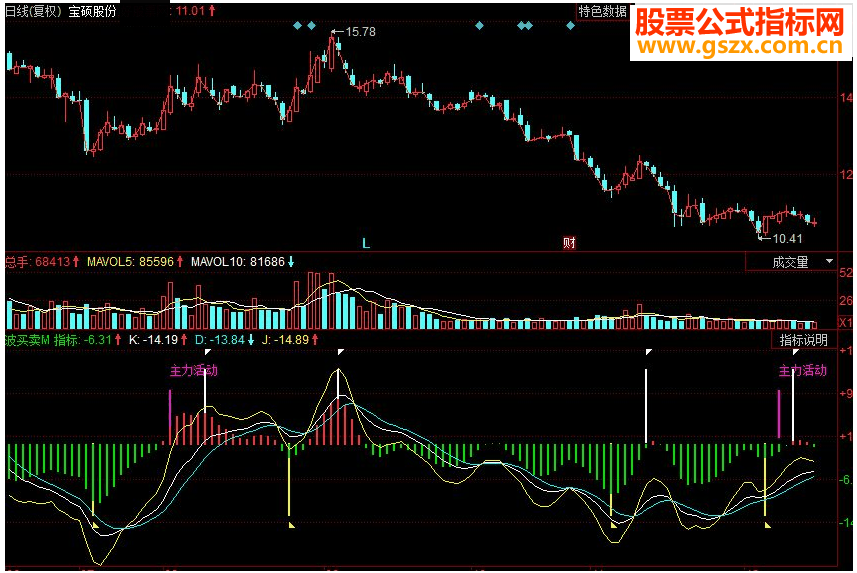 同花顺波买卖 中短买卖副图源码