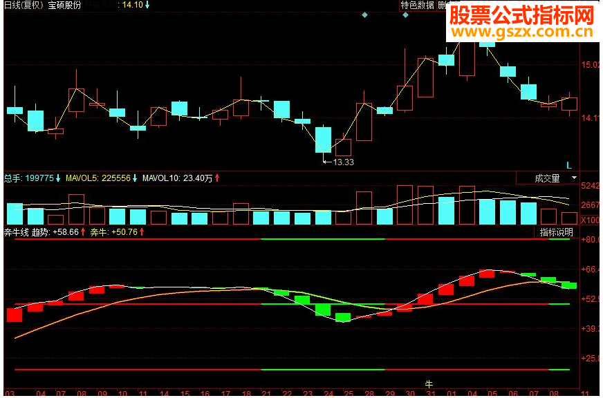 同花顺奔牛线副图源码