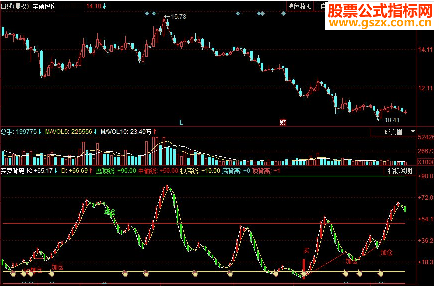 同花顺买卖背离 买卖副图指标 源码