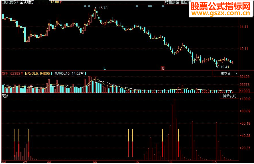 同花顺天狼 看图抄底副图指标 源码