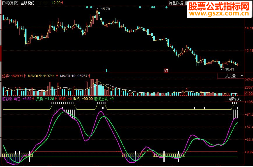 同花顺虹彩桥 指导买入点和卖出点副图源码