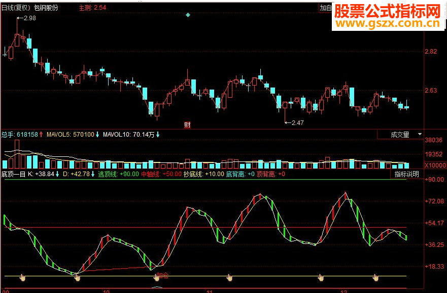 同花顺抄底逃顶 一目了然副图指标 源码