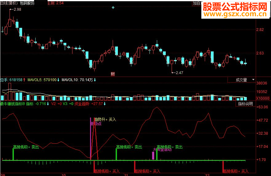 同花顺最牛赚钱副图指标 源码