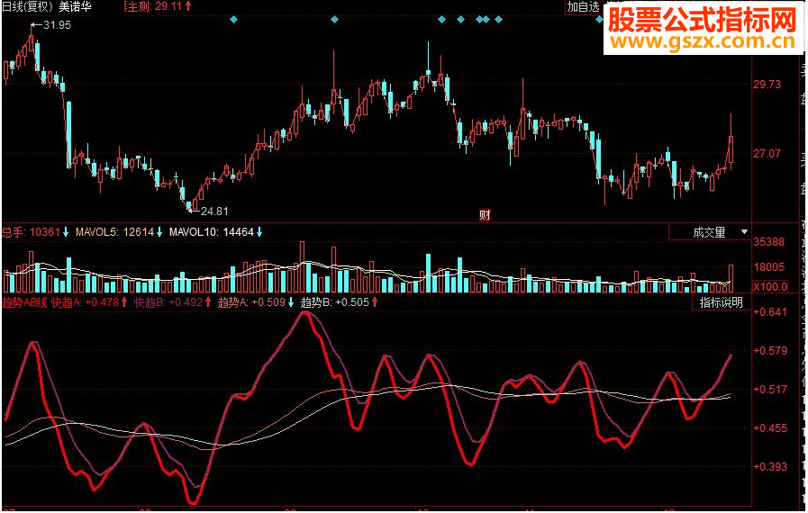 同花顺趋势AB线副图源码