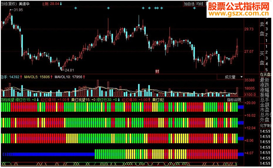 同花顺四档观望副图源码