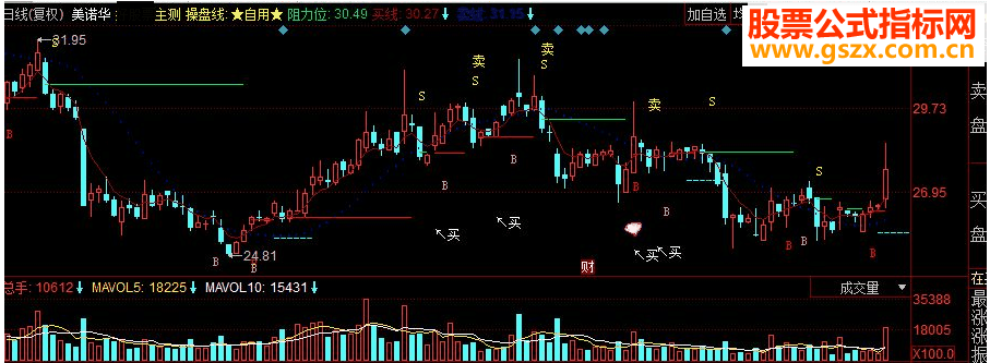 同花顺红色为有效支撑主图源码