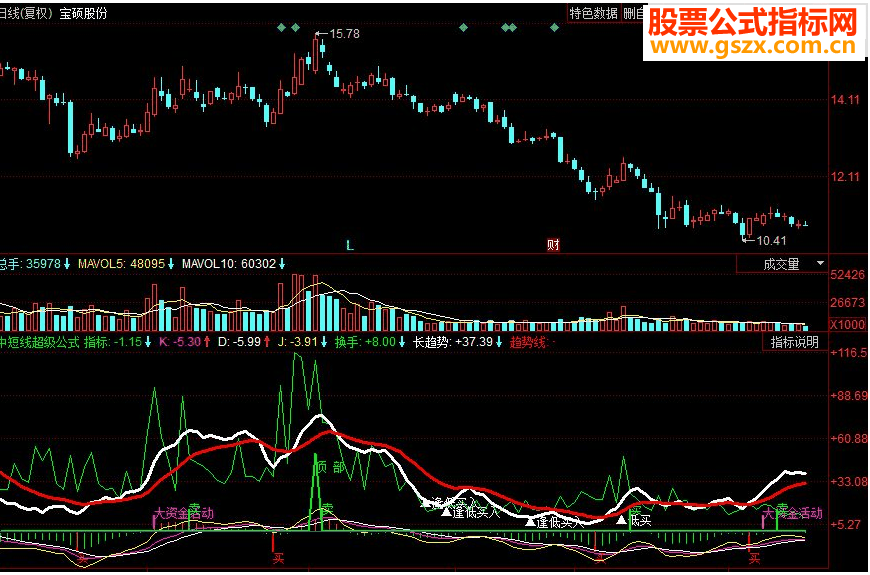 同花顺中短线选股准确率80%副图指标 源码