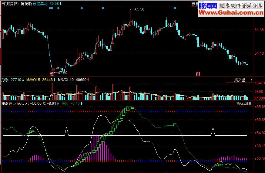 同花顺操盘要点狼财操盘副图源码