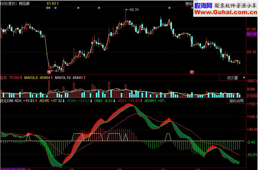同花顺优化DMI副图源码
