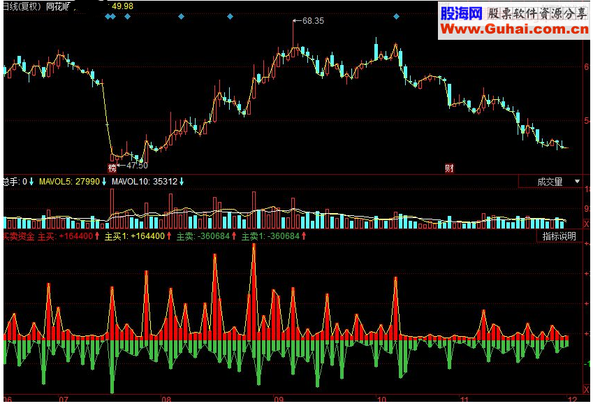 同花顺买卖资金副图源码