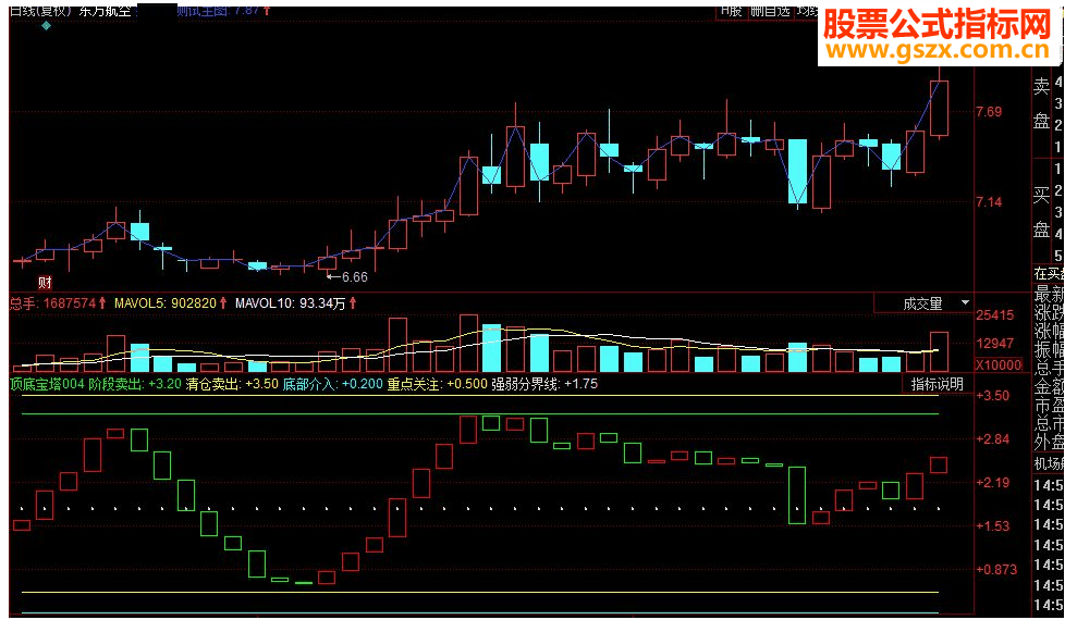 同花顺顶底宝塔副图源码
