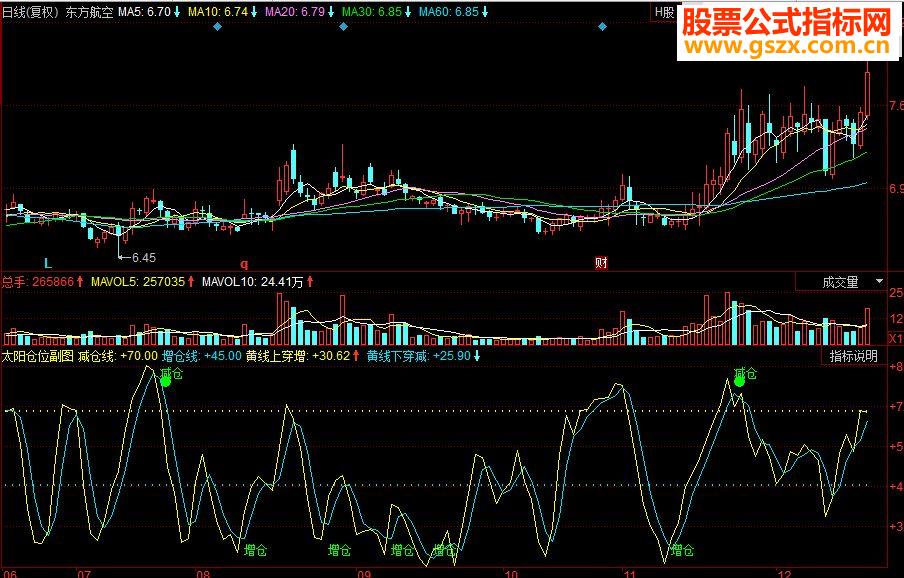 同花顺太阳仓位副图指标