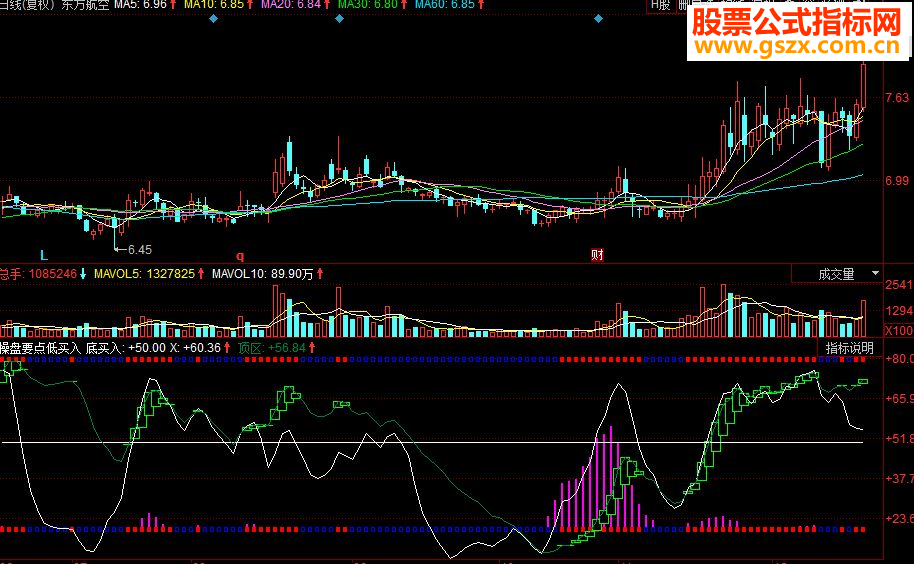同花顺操盘要点低买入副图源码