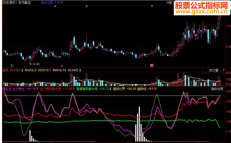 同花顺主力建仓洗盘副图源码有未来