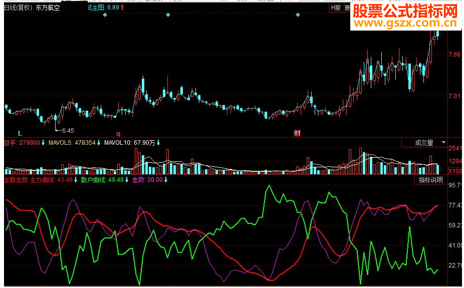 同花顺主散走势 主力与散户的动向副图指标 源码