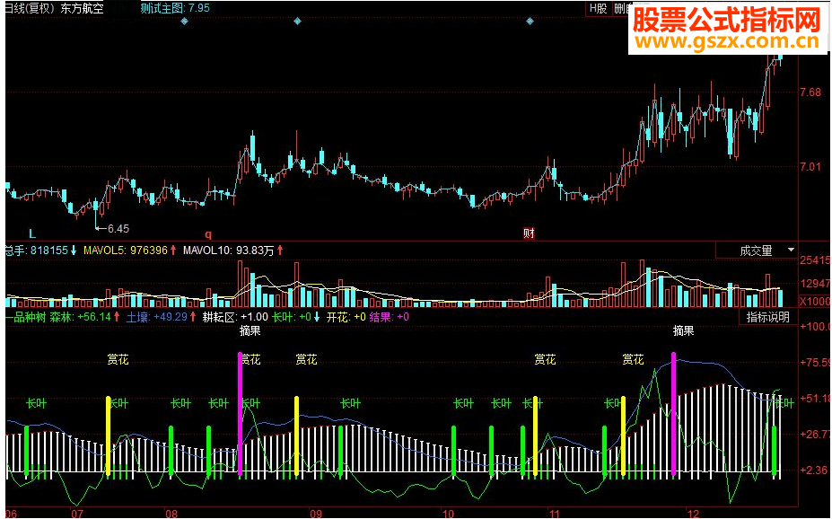同花顺一品种树副图源码