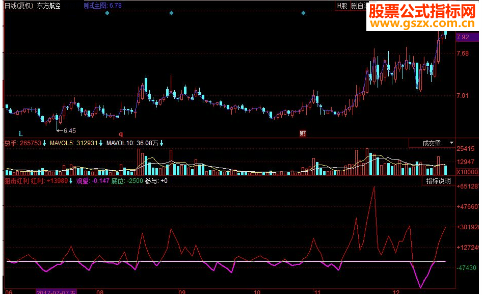 同花顺狙击红利副图源码
