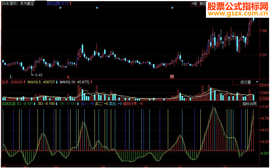 同花顺金叉买死叉卖副图源码