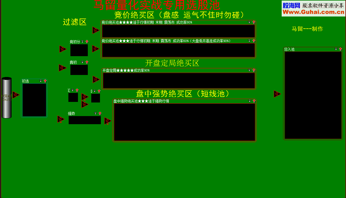 大智慧马留实战专用股票池