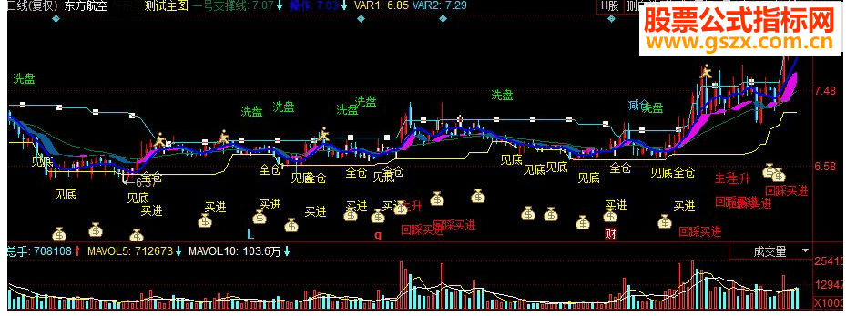 同花顺野狼决策 斜线回归副图指标 源码