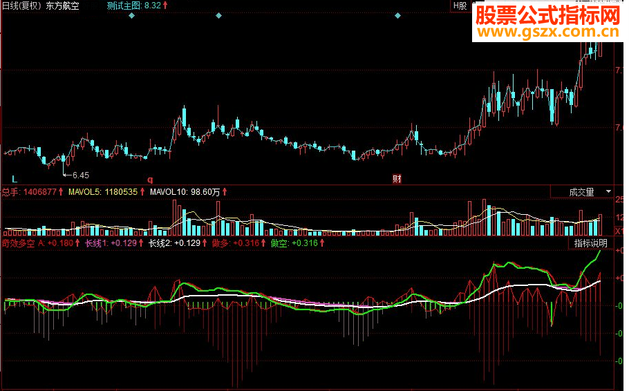 同花顺奇效多空副图源码