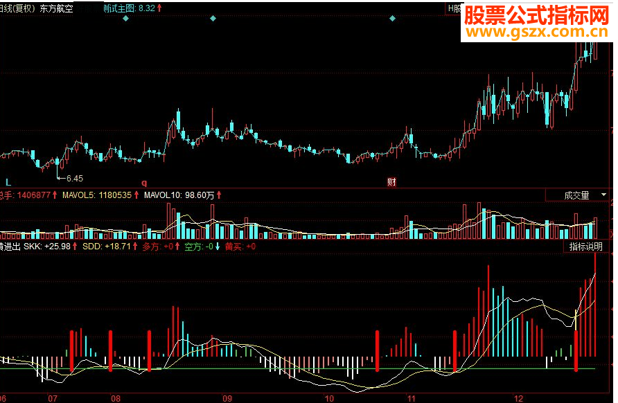 同花顺黄进出副图源码