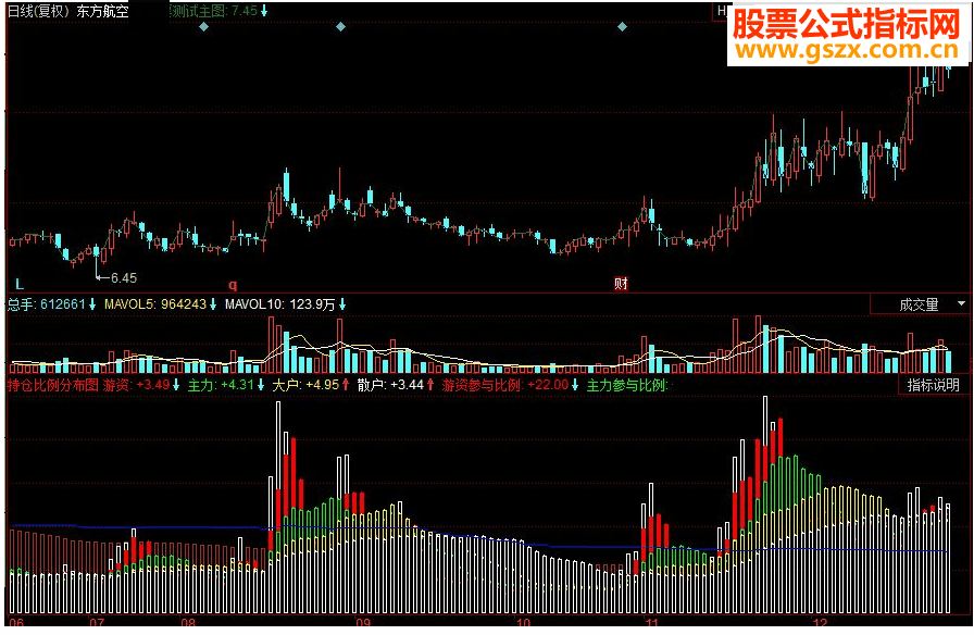 同花顺持仓比例分布图副图源码从图中可以看出主力资金、大户资金、散户、游资的情况。可以选择主力资金参与较多的股票进行操作。