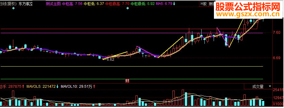 同花顺中枢笔主图源码