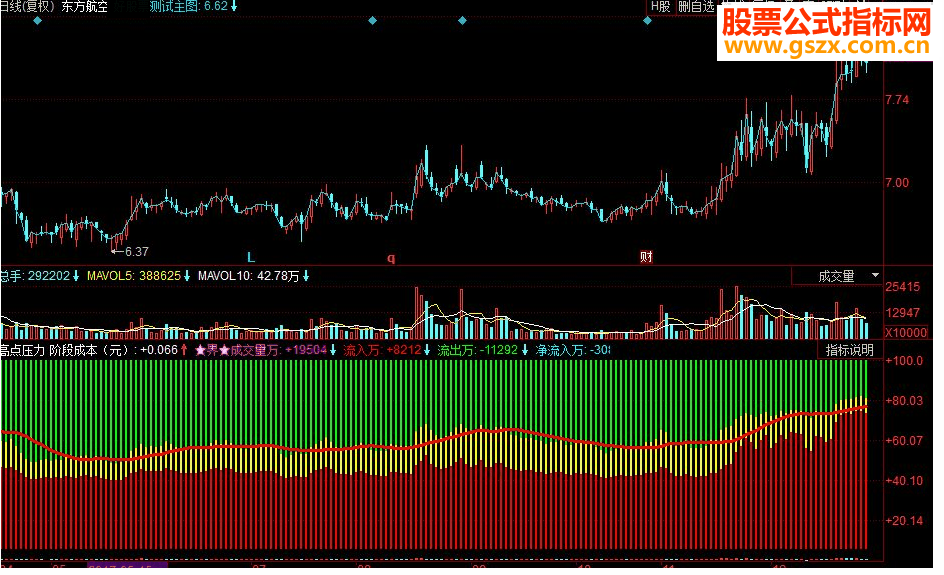 同花顺高点压力 资金监控副图指标 源码