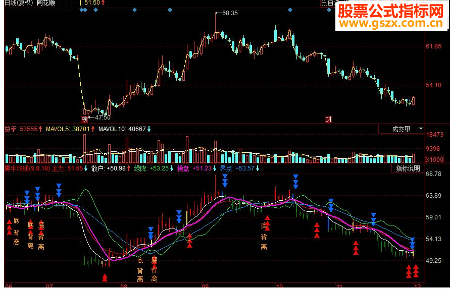 同花顺 黑牛均线副图源码