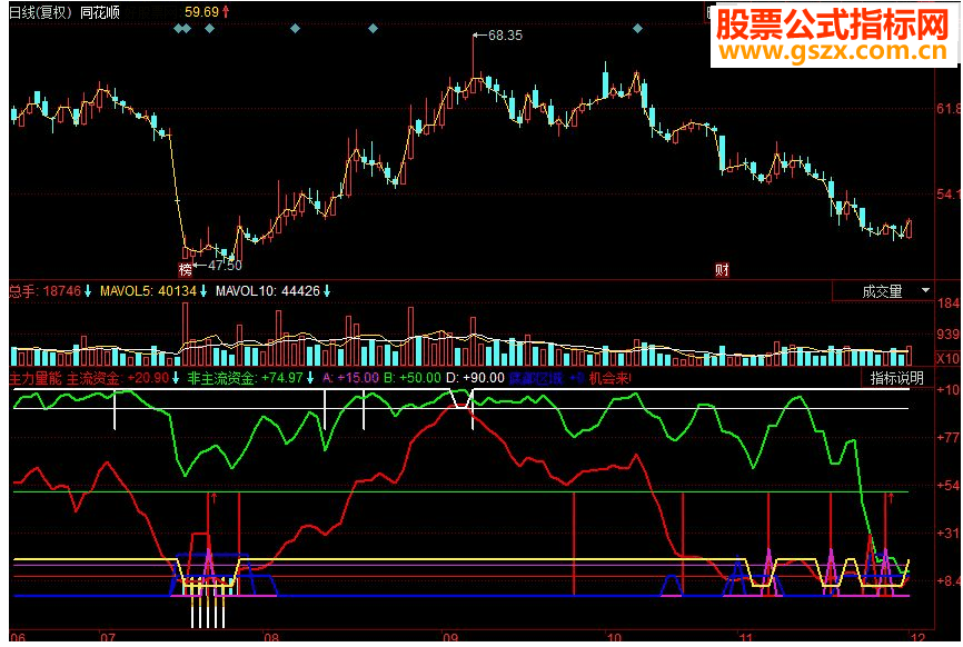 同花顺主力量能副图源码