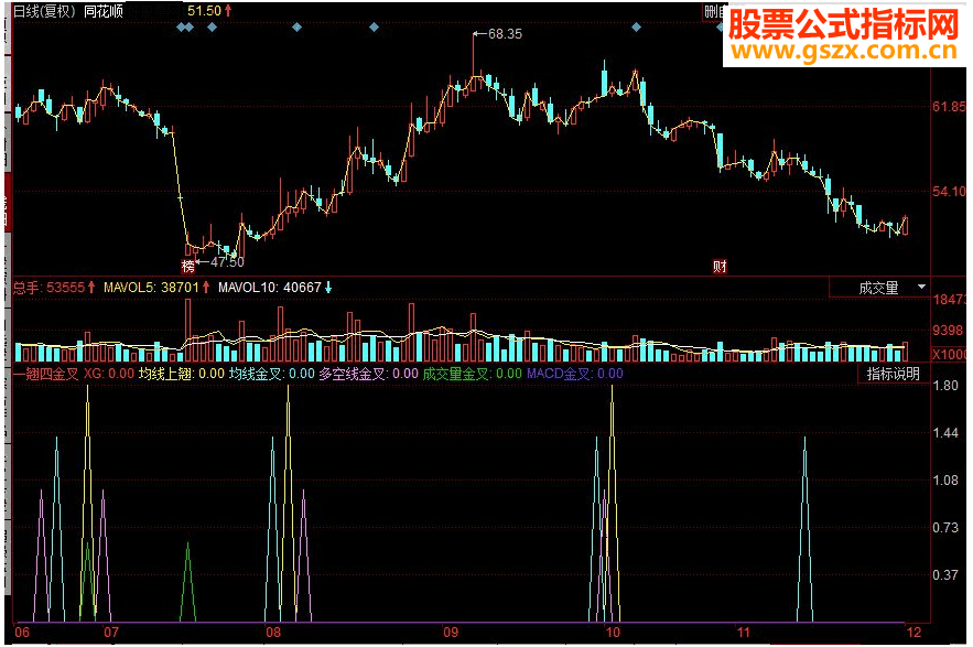 同花顺一翘四金叉副图源码