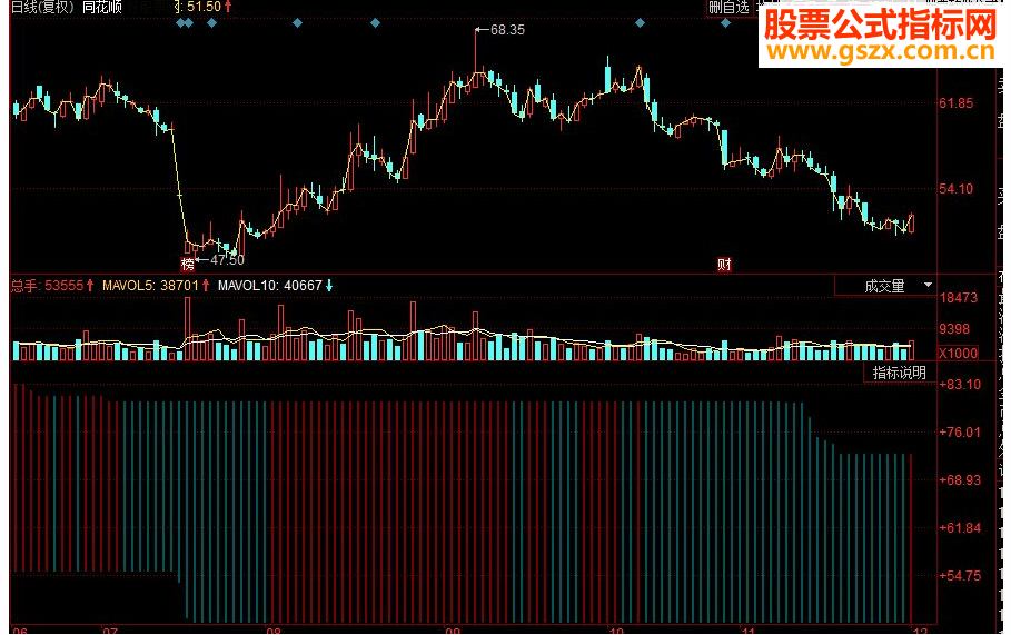 同花顺中短标识区域副图源码