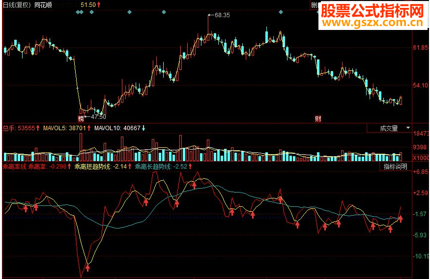 同花顺乖离率线副图源码