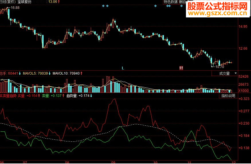 同花顺买卖量趋势副图源码