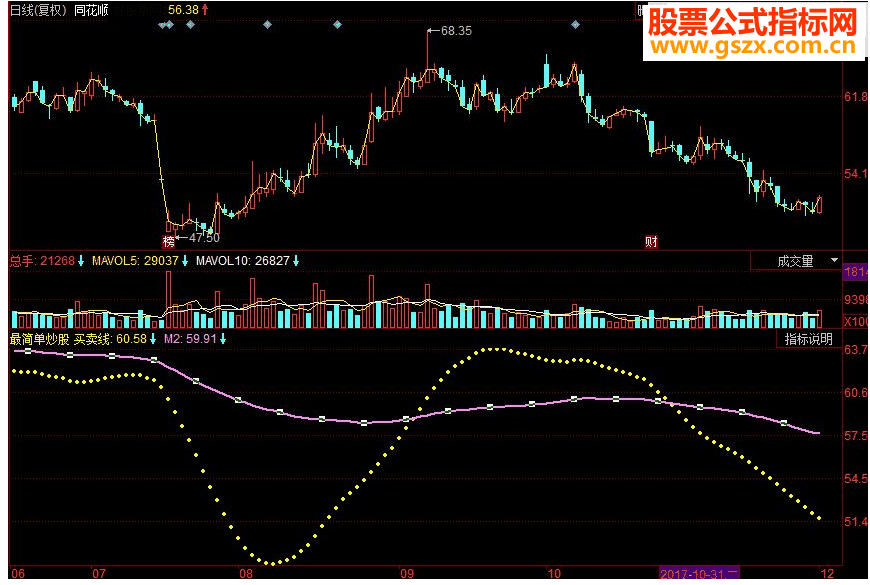 同花顺最简单炒股副图源码