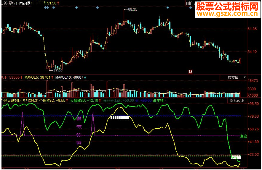 同花顺个股大盘对比飞刀副图源码