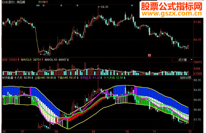 同花顺廿天轨道副图源码