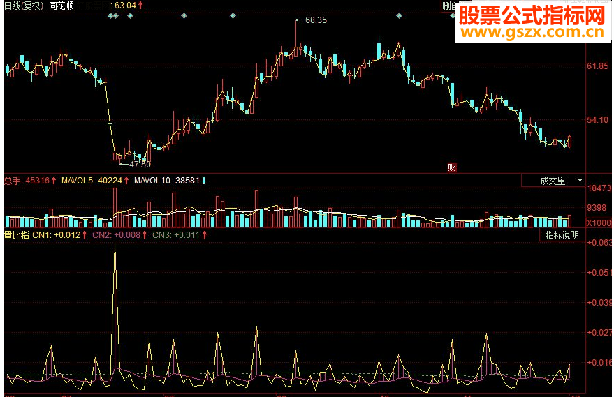 同花顺量比指副图源码