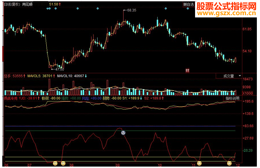 同花顺揭底专用副图源码