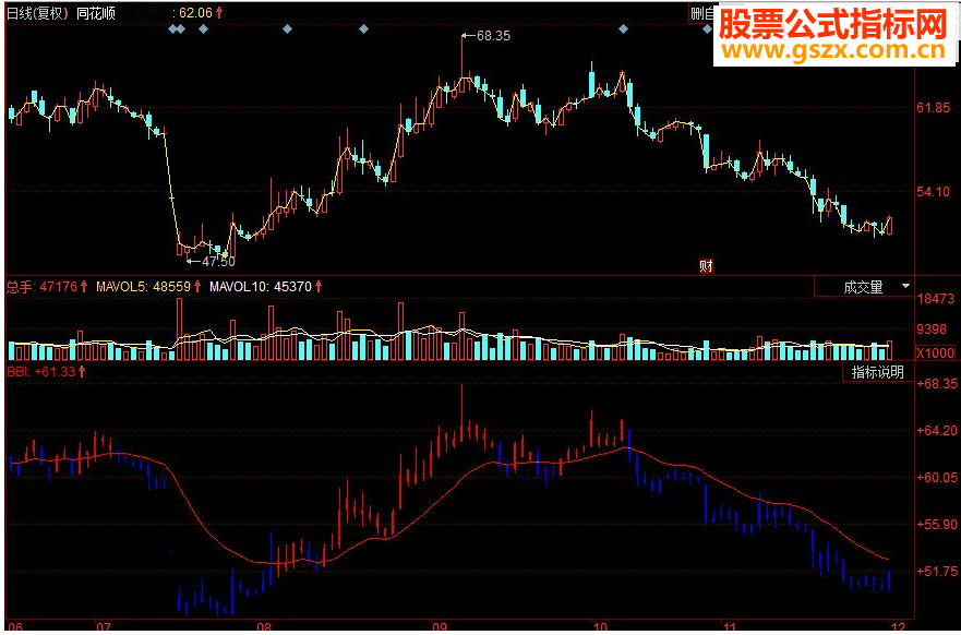 同花顺优化版BBI副图源码